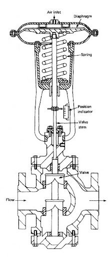 2-Way Pneumatic Diaphragm Operated Control Valve Drawing